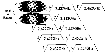 Kanalverteilung