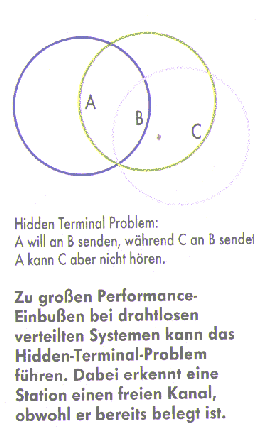 Hidden Terminal Problem